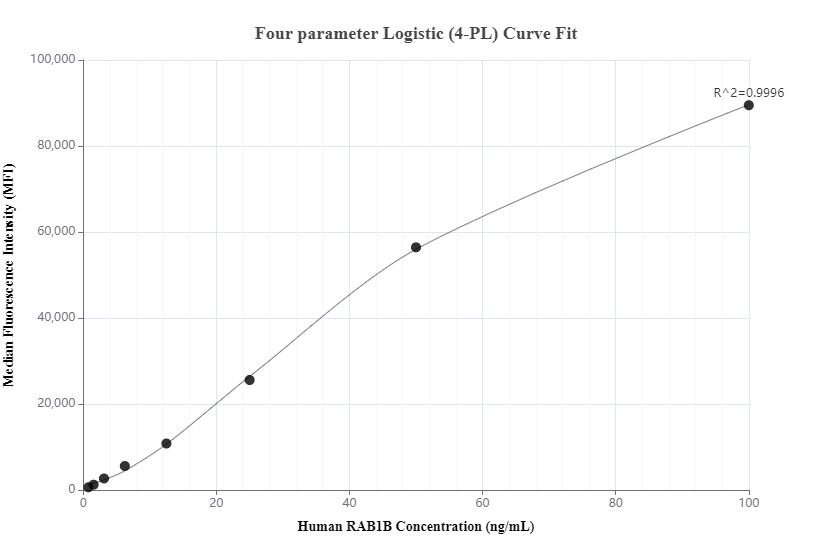 Cytometric bead array standard curve of MP00675-1
